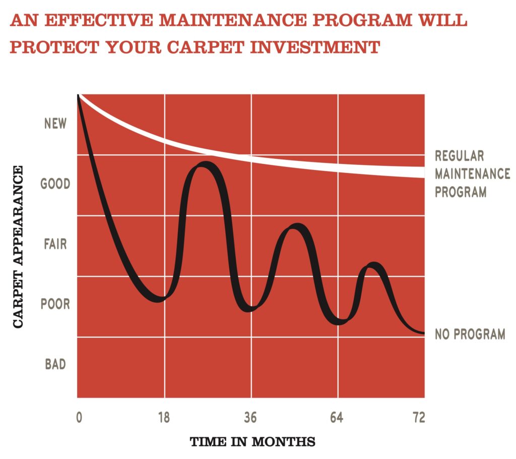 Graph showing benefits of carpet cleaning